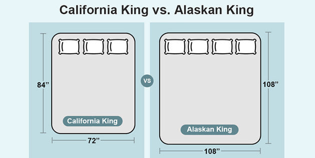 Diagram comparing California king (72 by 84) and Alaskan king (108 by 108) mattresses