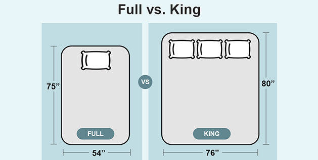 Diagram comparing full (54 by 75) and king (76 by 80) mattress sizes
