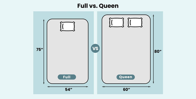 Full vs Queen Mattress Comparison - Full and Queen Mattress Dimensions