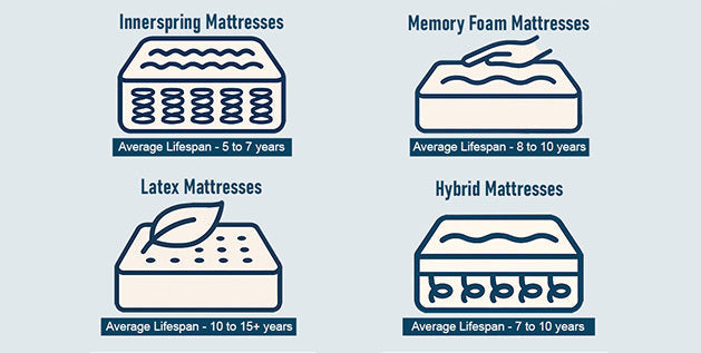 Infographic showing how long a mattress lasts by type: innerspring 5-7 years, memory foam 8-10, latex 10-15+, hybrid 7-10.