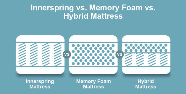 Innerspring Vs Memory Foam Vs Hybrid Mattress