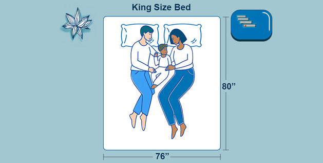 King size bed dimensions - A king size mattress measures 76 inches wide by 80 inches long