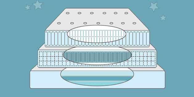 Types of mattresses cutaway illustration of three stacked mattresses showing coil and foam internal layers.